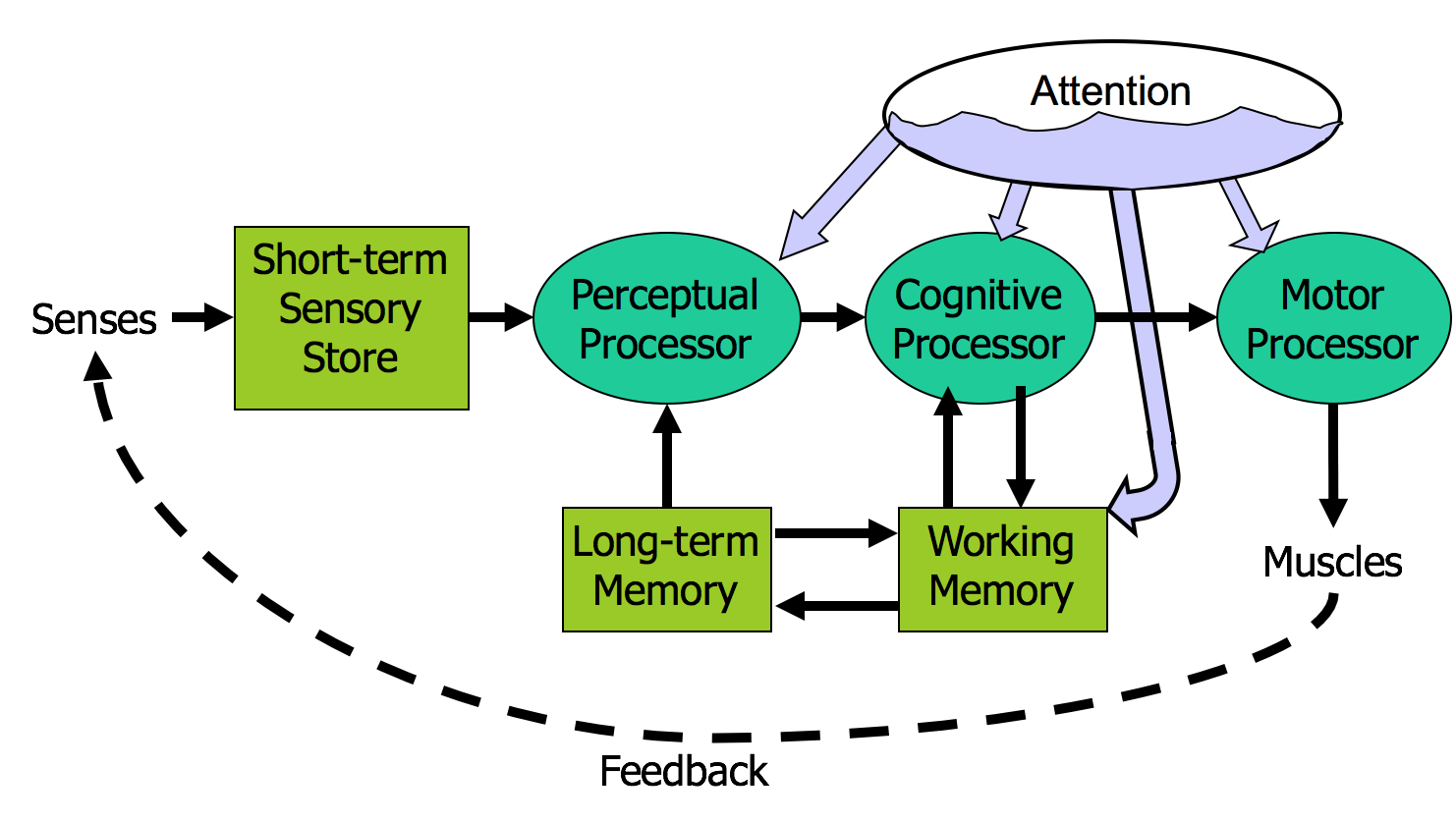 Process components. Information processing. Среда processing. Cognitive processes. Processing объекты.